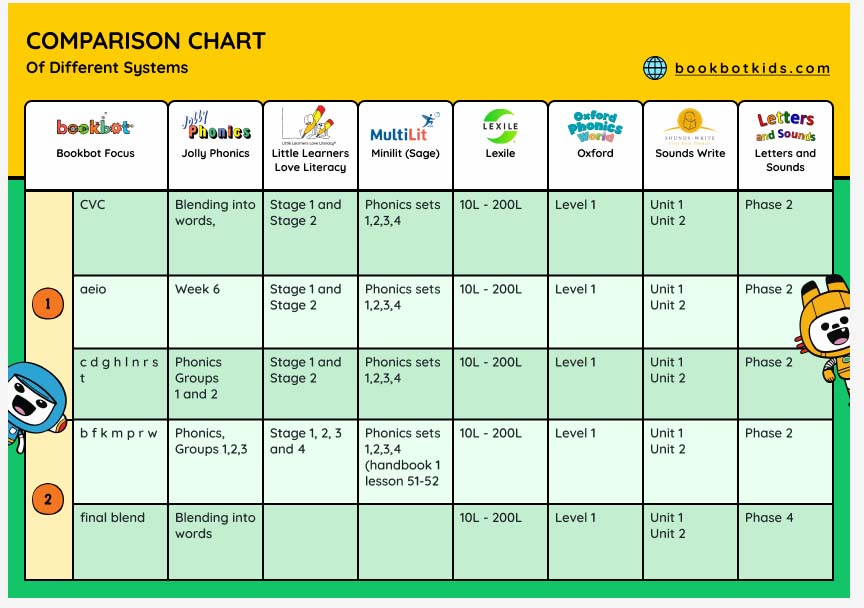 The Bookbot comparison chart for different phonics based levelled book systems